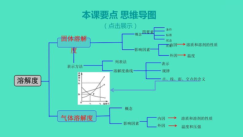 2023-2024 人教版化学 九年级下册 第九单元   课题2　第2课时　溶解度　溶解度曲线 课件第2页