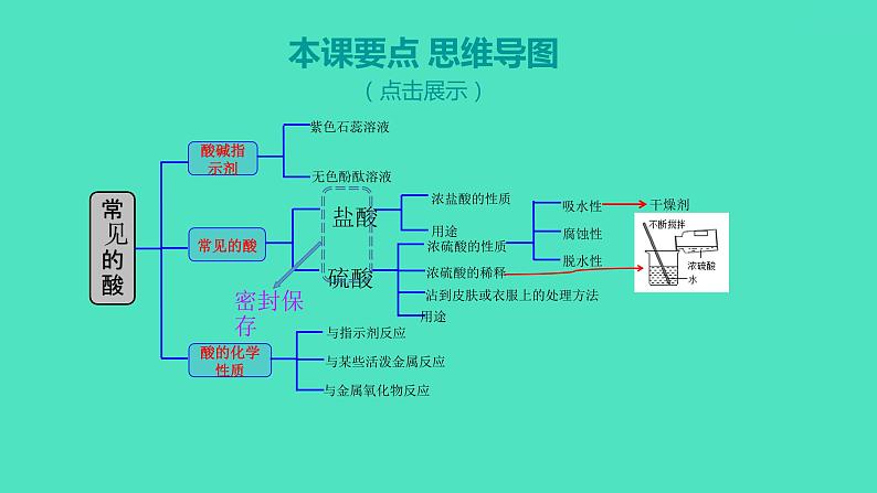 2023-2024 人教版化学 九年级下册 第十单元   课题1　第1课时　常见的酸 课件第2页