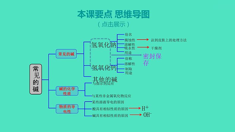 2023-2024 人教版化学 九年级下册 第十单元   课题1　第2课时　常见的碱 课件第2页