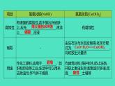 2023-2024 人教版化学 九年级下册 第十单元   课题1　第2课时　常见的碱 课件