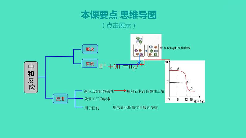 2023-2024 人教版化学 九年级下册 第十单元   课题2　第1课时　中和反应 课件第2页