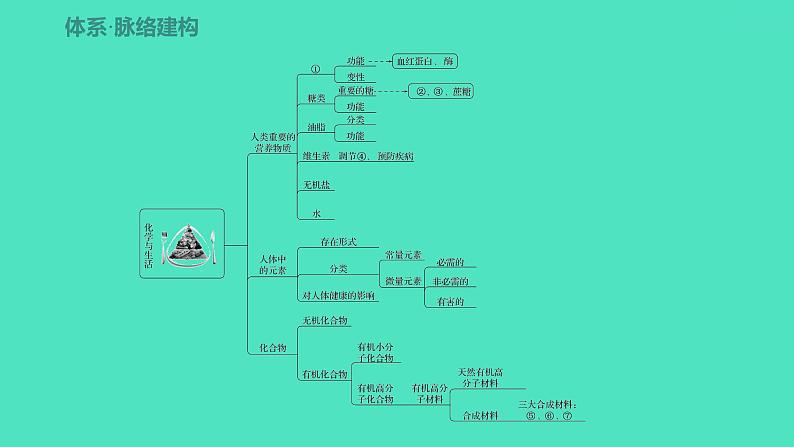 2023-2024 人教版化学 九年级下册 第十二单元   单元复习课 课件第2页