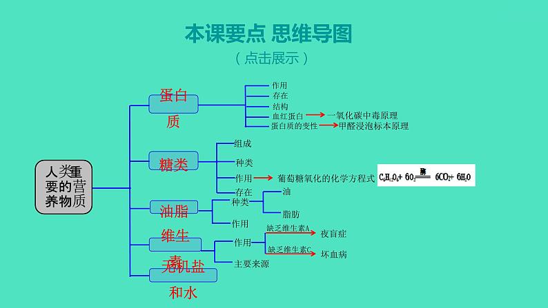 2023-2024 人教版化学 九年级下册 第十二单元   课题1　人类重要的营养物质 课件02