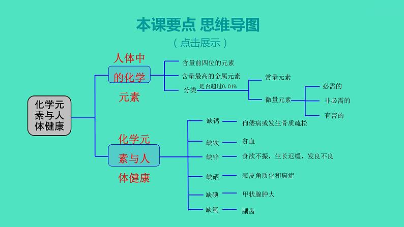 2023-2024 人教版化学 九年级下册 第十二单元   课题2　化学元素与人体健康 课件02