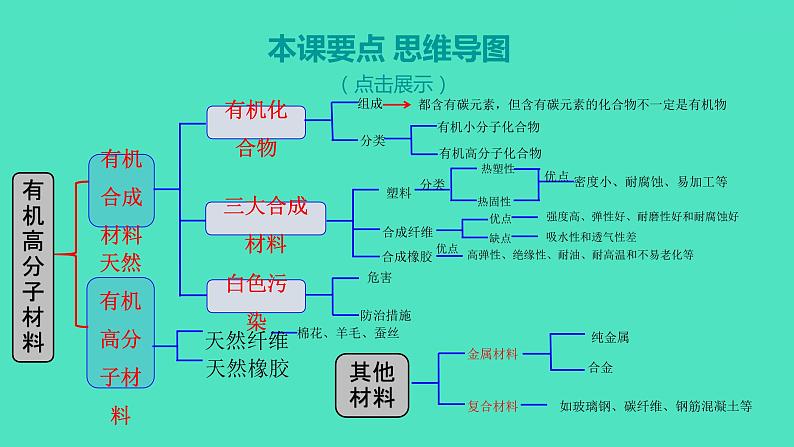 2023-2024 人教版化学 九年级下册 第十二单元   课题3　有机合成材料 课件第2页