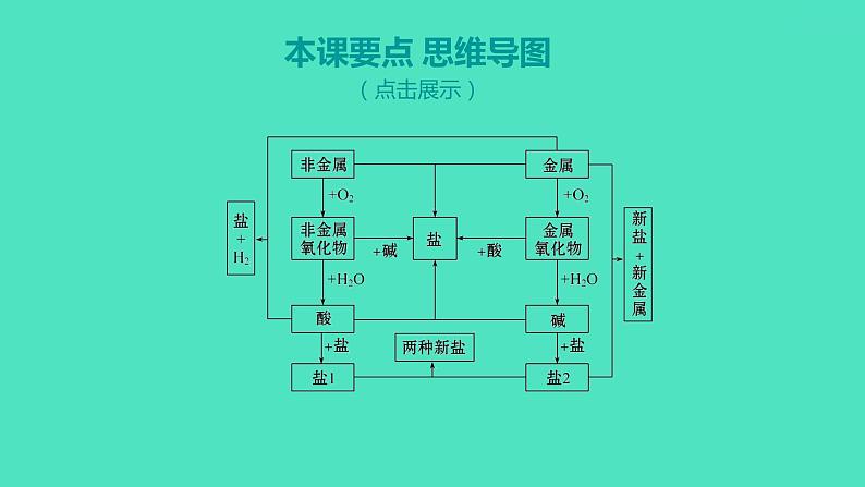 2023-2024 人教版化学 九年级下册 第十一单元   课题1　第3课时　酸、碱、盐的化学性质及应用 课件第2页