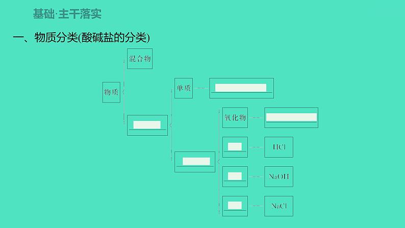 2023-2024 人教版化学 九年级下册 第十一单元   课题1　第3课时　酸、碱、盐的化学性质及应用 课件第3页