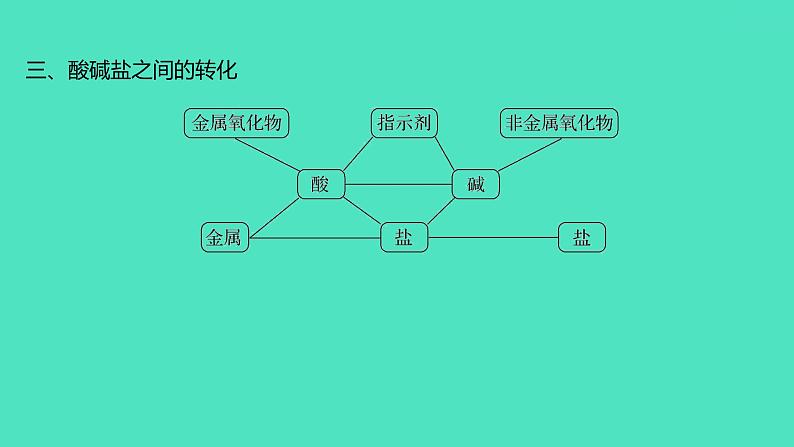 2023-2024 人教版化学 九年级下册 第十一单元   课题1　第3课时　酸、碱、盐的化学性质及应用 课件第8页