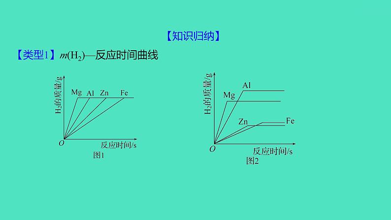 2023-2024 人教版化学 九年级下册 微专题2　金属与酸反应的图像及计算 课件第2页