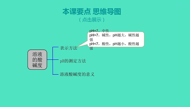 2023-2024 人教版化学 九年级下册 第十单元   课题2　第2课时　溶液酸碱度的表示法——pH 课件02