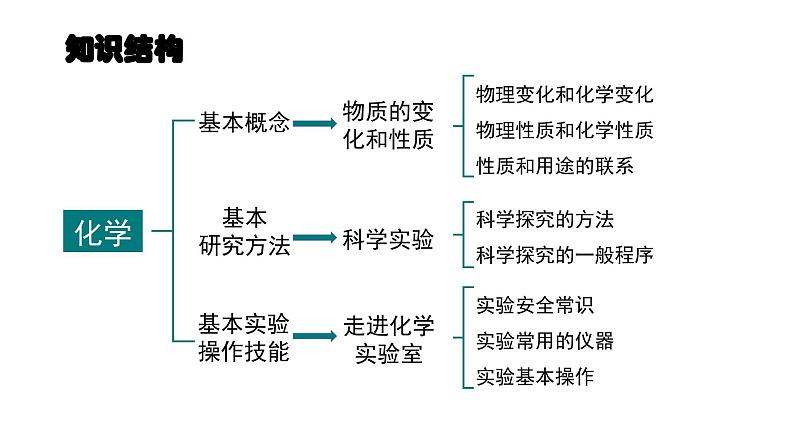 第一单元 走进化学世界（单元复习课件）-九年级化学上册同步备课系列（人教版）第3页