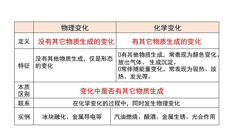 第一单元 走进化学世界（单元复习课件）-九年级化学上册同步备课系列（人教版）第4页