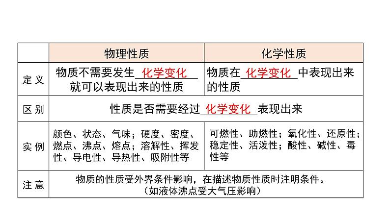 第一单元 走进化学世界（单元复习课件）-九年级化学上册同步备课系列（人教版）第8页