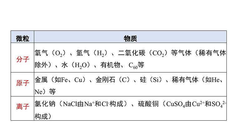 第三单元 物质构成的奥秘（单元复习课件）-九年级化学上册同步备课系列（人教版）第4页