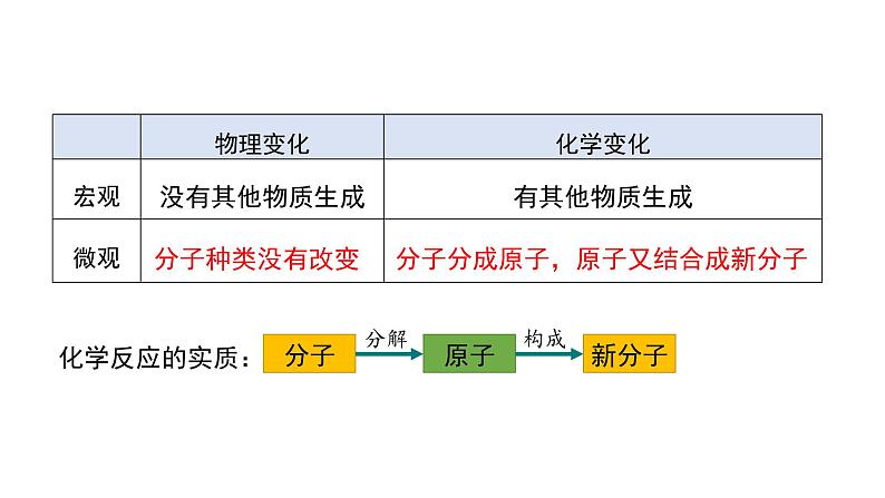 第三单元 物质构成的奥秘（单元复习课件）-九年级化学上册同步备课系列（人教版）第6页