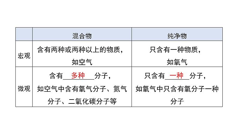 第三单元 物质构成的奥秘（单元复习课件）-九年级化学上册同步备课系列（人教版）第7页