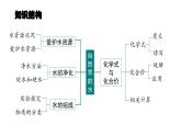 第四单元 自然界的水（单元复习课件）-九年级化学上册同步备课系列（人教版）