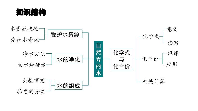 第四单元 自然界的水（单元复习课件）-九年级化学上册同步备课系列（人教版）第3页