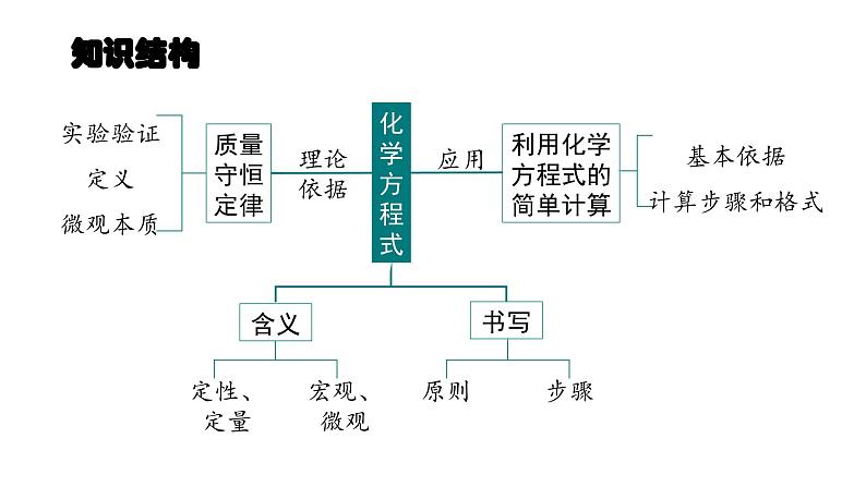 第五单元 化学方程式（单元复习课件）-九年级化学上册同步备课系列（人教版）03