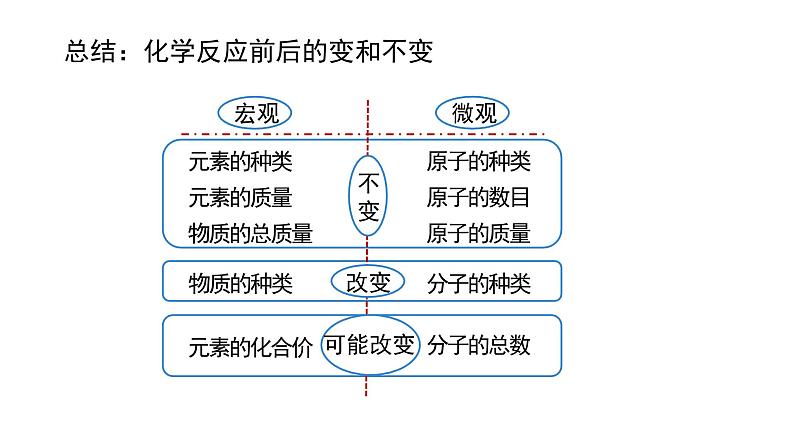 第五单元 化学方程式（单元复习课件）-九年级化学上册同步备课系列（人教版）06