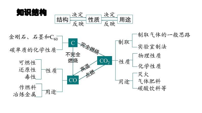 第六单元 碳和碳的氧化物（单元复习课件）-九年级化学上册同步备课系列（人教版）03