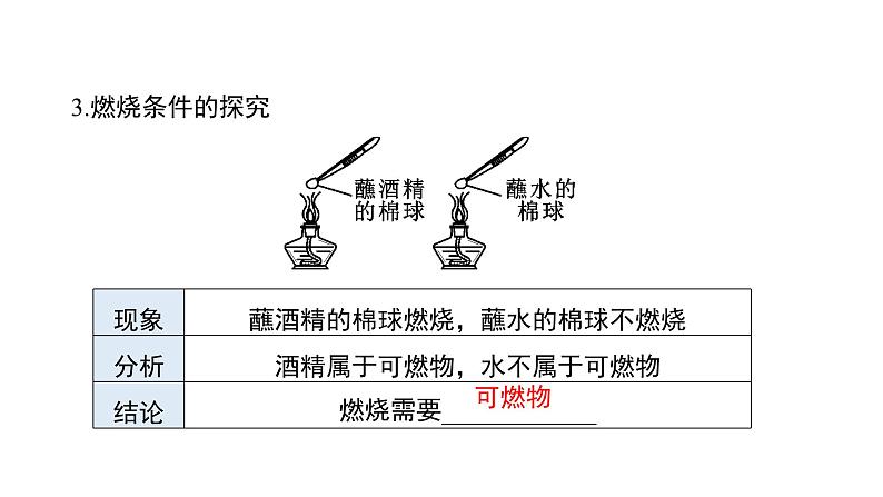 第七单元 燃料及其利用（单元复习课件）-九年级化学上册同步备课系列（人教版）05