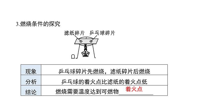 第七单元 燃料及其利用（单元复习课件）-九年级化学上册同步备课系列（人教版）06