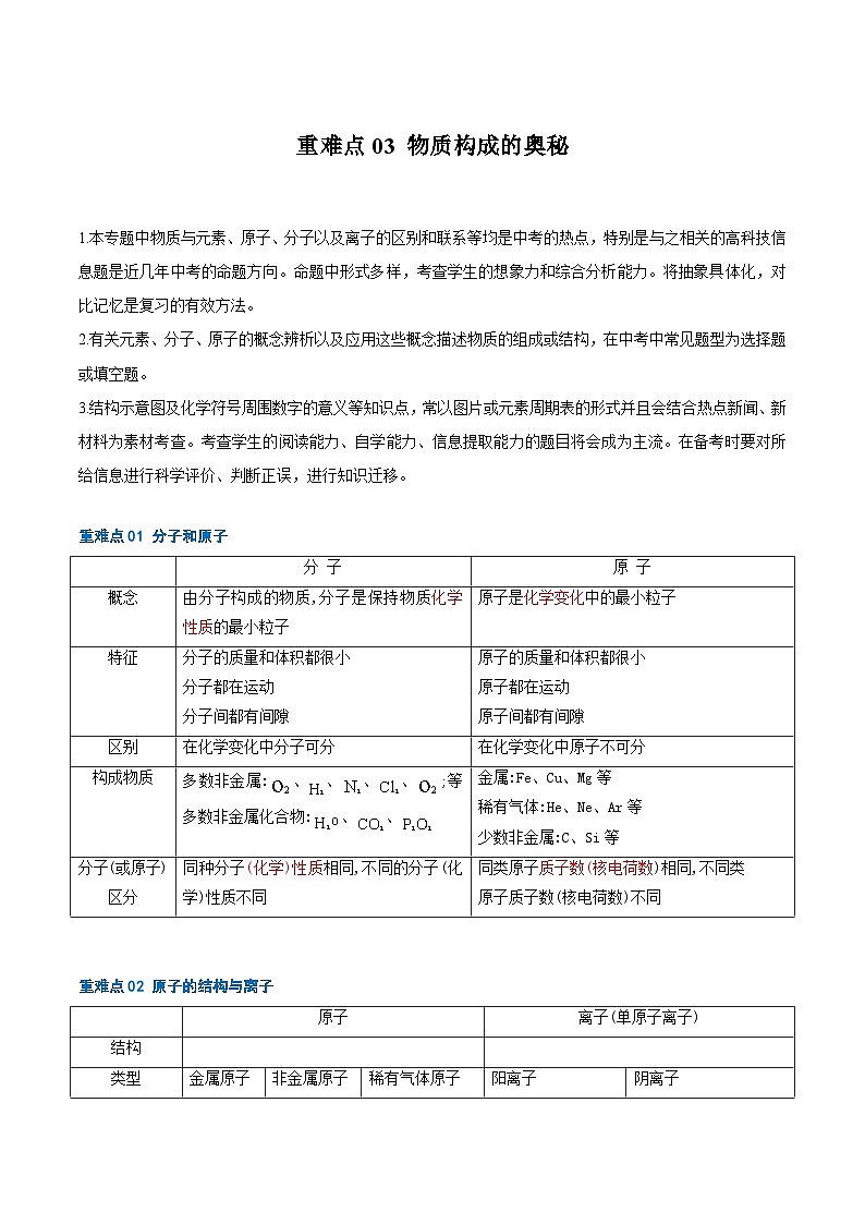 （全国通用）2024年中考化学【热点·重点·难点】专练重难点03 物质构成的奥秘-专题训练.zip01
