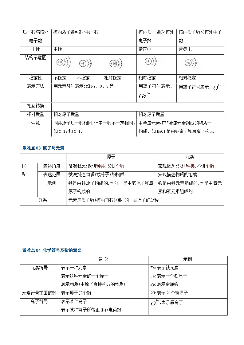 （全国通用）2024年中考化学【热点·重点·难点】专练重难点03 物质构成的奥秘-专题训练.zip02