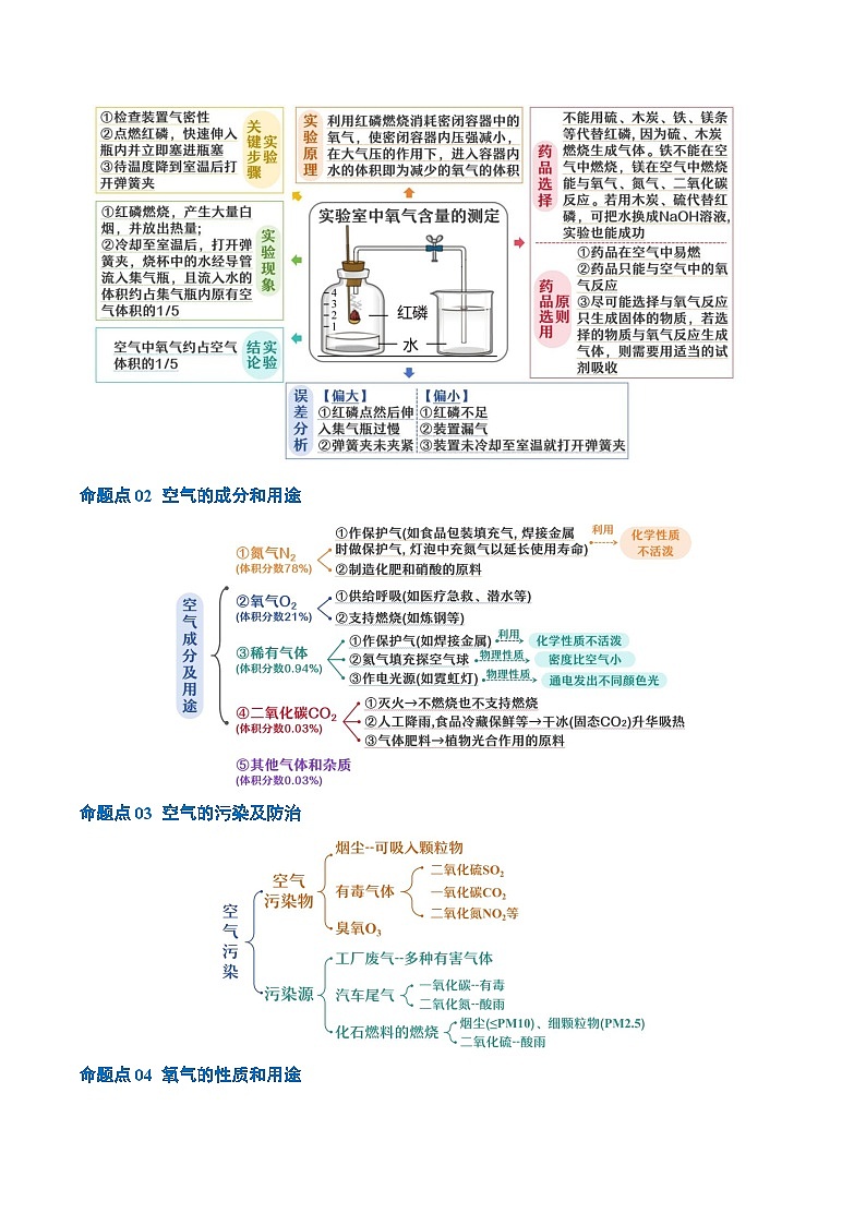 重难点01 空气和氧气（原卷版）第2页