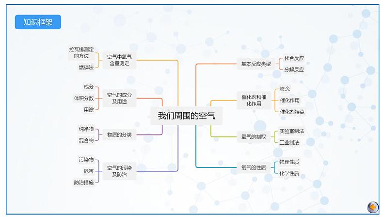 最新中考化学一轮复习讲练测课件+综合检测（人教版）  第02单元  我们周围的空气（课件）04