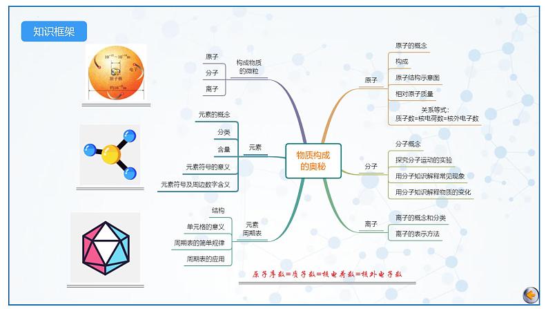 2023年中考化学一轮复习讲练测（人教版）  第03单元  物质构成的奥秘（课件）第4页