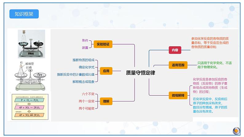 最新中考化学一轮复习讲练测课件+综合检测（人教版）  第05单元   化学方程式（课件）04