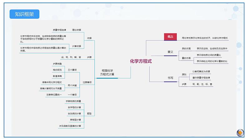 最新中考化学一轮复习讲练测课件+综合检测（人教版）  第05单元   化学方程式（课件）05