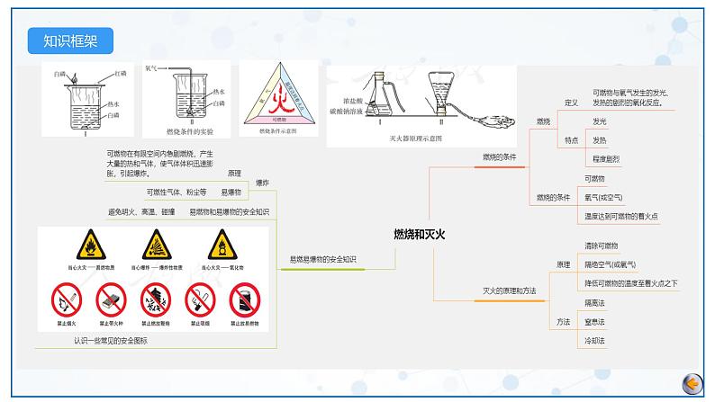 最新中考化学一轮复习讲练测课件+综合检测（人教版）  第07单元  燃料及其利用（课件）04