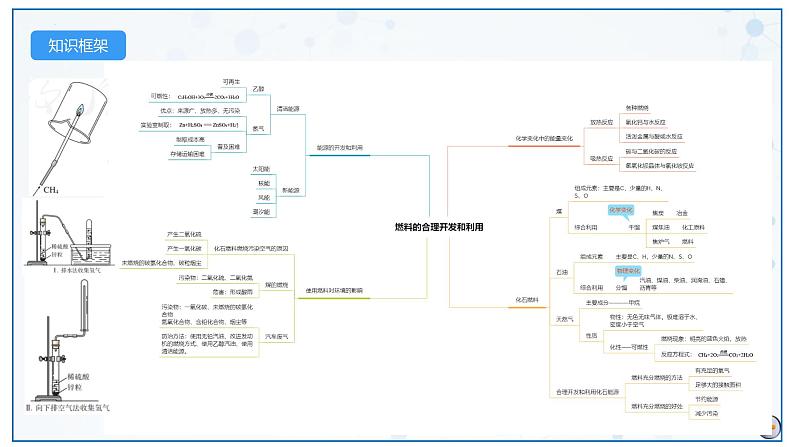 最新中考化学一轮复习讲练测课件+综合检测（人教版）  第07单元  燃料及其利用（课件）05