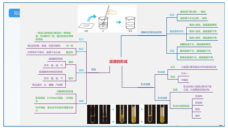 最新中考化学一轮复习讲练测课件+综合检测（人教版）  第09单元  溶液（课件）04