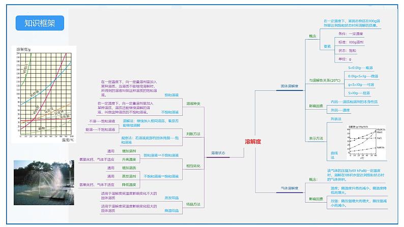 最新中考化学一轮复习讲练测课件+综合检测（人教版）  第09单元  溶液（课件）05