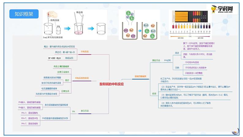 2023年中考化学一轮复习讲练测（人教版）  第10单元  酸和碱（课件）第5页