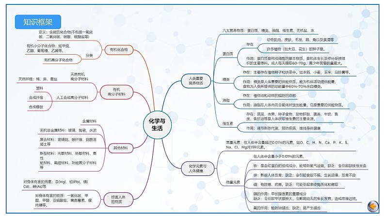 2023年中考化学一轮复习讲练测（人教版）  第12单元  化学与生活（课件）第4页