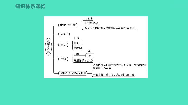 2023-2024学年九年级全一册化学人教版 第五单元　单元高效复习 课件第2页