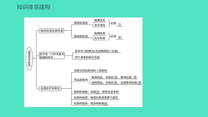 2023-2024学年九年级全一册化学人教版 第一单元　单元高效复习 课件第2页