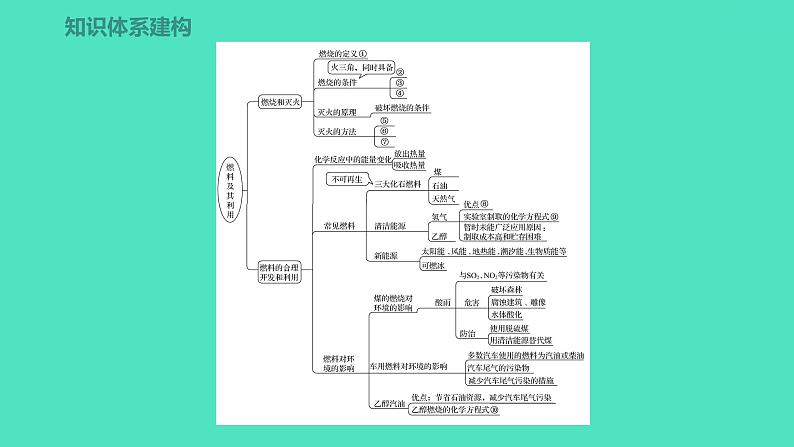 2023-2024学年九年级全一册化学人教版 第七单元　单元高效复习 课件第2页