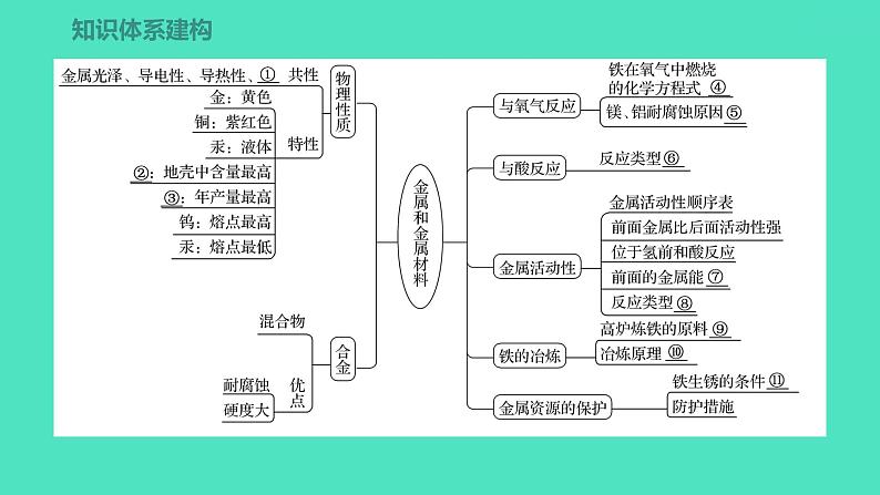 2023-2024学年九年级全一册化学人教版 第八单元　单元高效复习 课件第2页