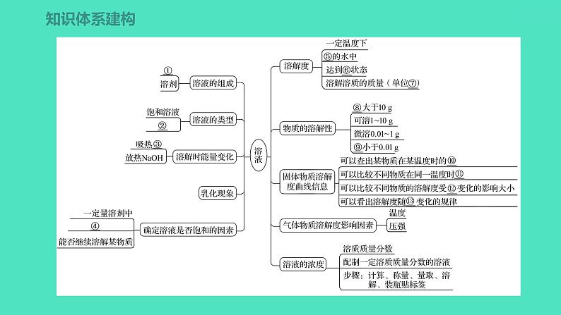 2023-2024学年九年级全一册化学人教版 第九单元　单元高效复习 课件第2页