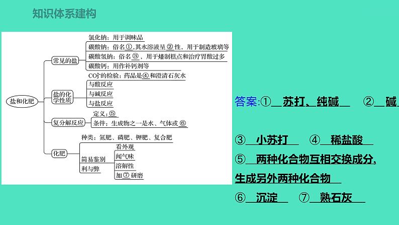 2023-2024学年九年级全一册化学人教版 第十一单元　单元高效复习 课件第2页