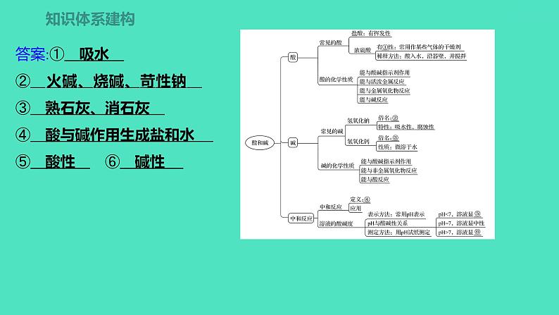 2023-2024学年九年级全一册化学人教版 第十单元　单元高效复习 课件第2页