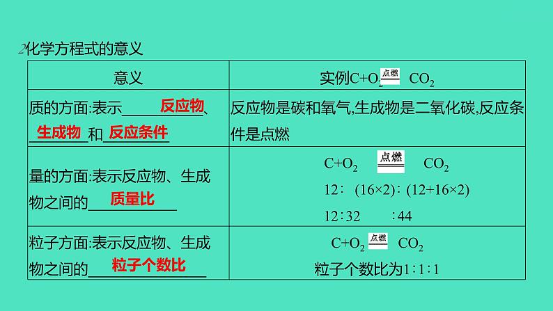 2023-2024学年九年级全一册化学人教版 第五单元　课题1　第2课时　化学方程式 课件第3页