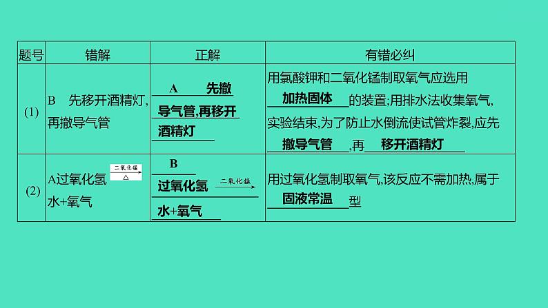 2023-2024学年九年级全一册化学人教版 第二单元　单元高效复习 课件第6页