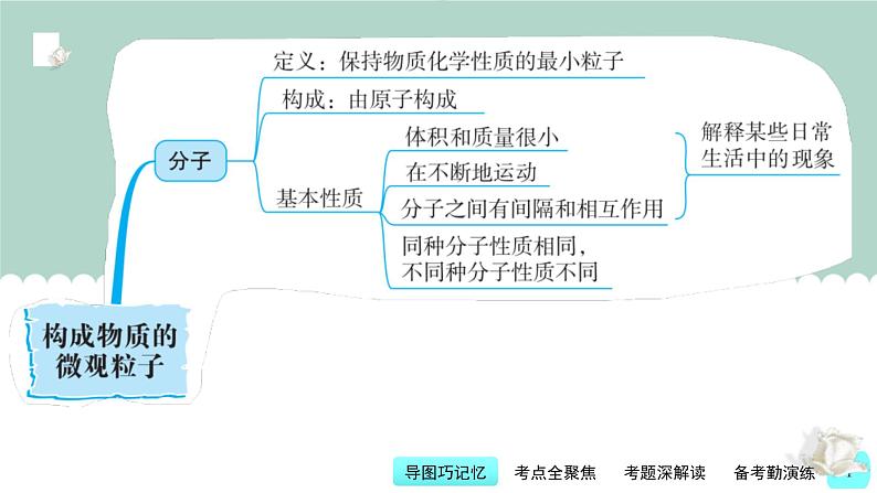 中考化学一轮复习基础过关课件第3讲 构成物质的微观粒子（含答案）第4页